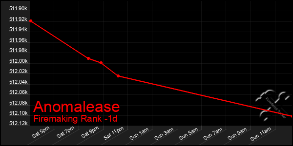 Last 24 Hours Graph of Anomalease