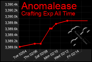 Total Graph of Anomalease