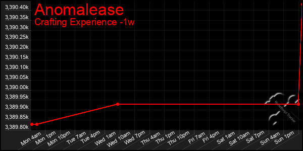 Last 7 Days Graph of Anomalease