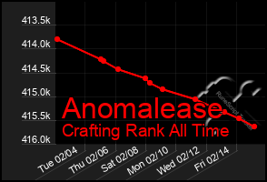 Total Graph of Anomalease