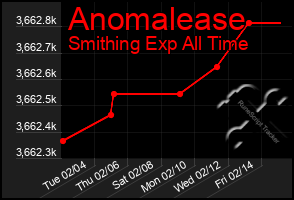 Total Graph of Anomalease