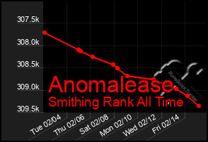 Total Graph of Anomalease