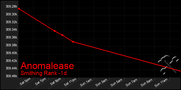 Last 24 Hours Graph of Anomalease