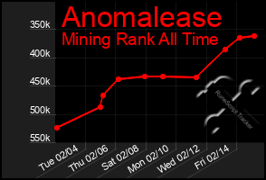 Total Graph of Anomalease