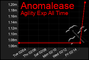 Total Graph of Anomalease