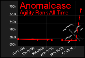 Total Graph of Anomalease