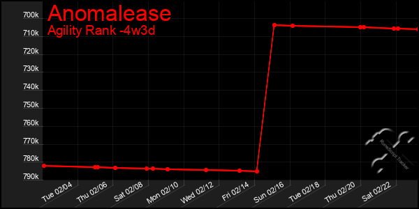 Last 31 Days Graph of Anomalease