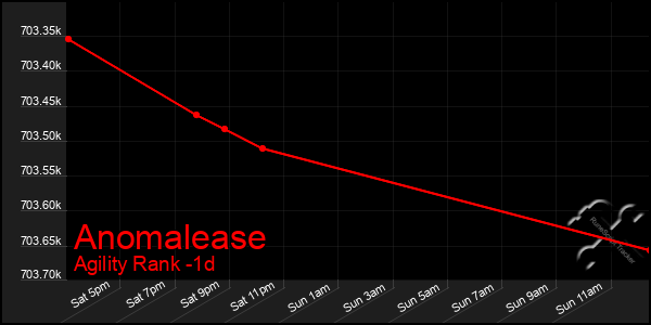 Last 24 Hours Graph of Anomalease