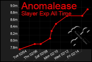 Total Graph of Anomalease