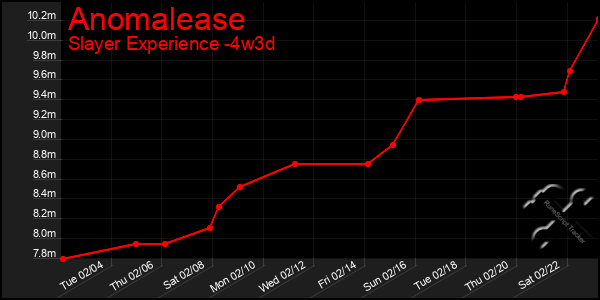 Last 31 Days Graph of Anomalease