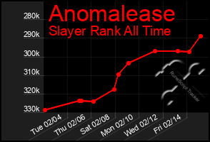 Total Graph of Anomalease