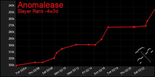 Last 31 Days Graph of Anomalease