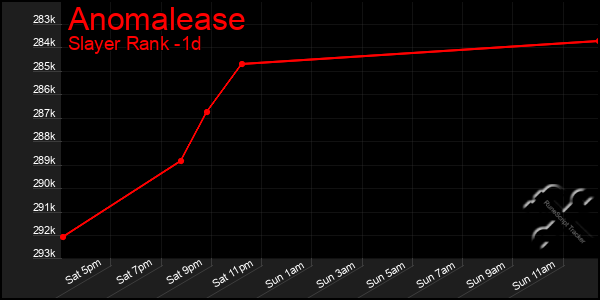 Last 24 Hours Graph of Anomalease