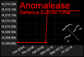 Total Graph of Anomalease