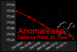 Total Graph of Anomalease