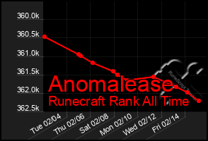 Total Graph of Anomalease