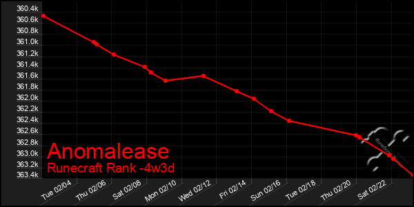 Last 31 Days Graph of Anomalease