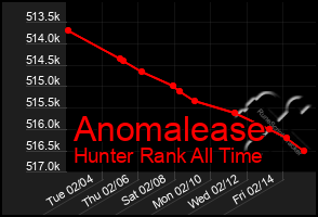 Total Graph of Anomalease