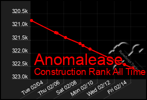 Total Graph of Anomalease