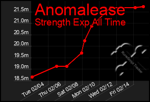 Total Graph of Anomalease