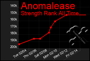 Total Graph of Anomalease