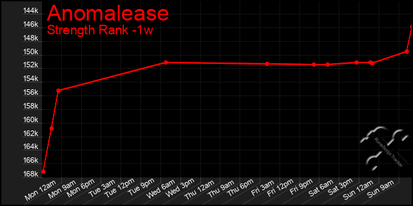 Last 7 Days Graph of Anomalease