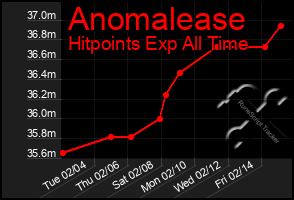 Total Graph of Anomalease