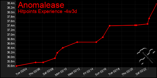 Last 31 Days Graph of Anomalease