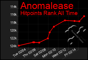 Total Graph of Anomalease