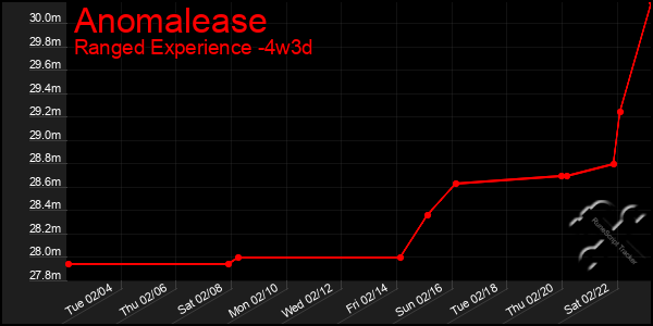 Last 31 Days Graph of Anomalease