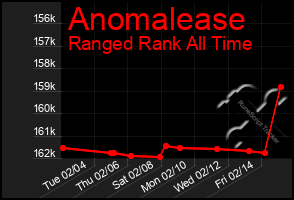 Total Graph of Anomalease