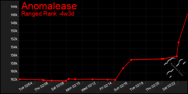 Last 31 Days Graph of Anomalease