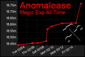 Total Graph of Anomalease