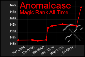 Total Graph of Anomalease