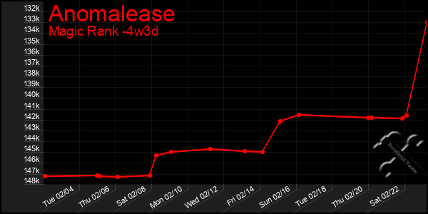 Last 31 Days Graph of Anomalease