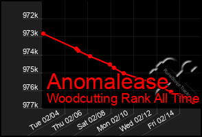 Total Graph of Anomalease