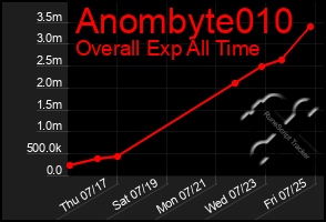 Total Graph of Anombyte010