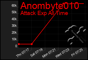 Total Graph of Anombyte010