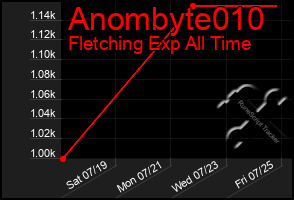 Total Graph of Anombyte010