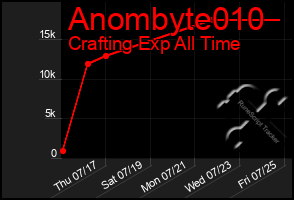 Total Graph of Anombyte010