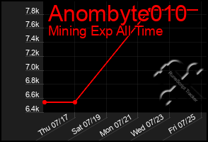 Total Graph of Anombyte010
