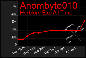Total Graph of Anombyte010