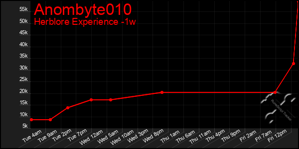 Last 7 Days Graph of Anombyte010
