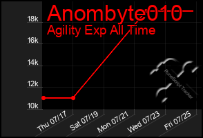 Total Graph of Anombyte010