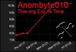 Total Graph of Anombyte010