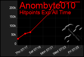 Total Graph of Anombyte010