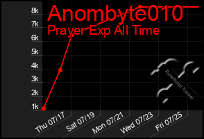 Total Graph of Anombyte010