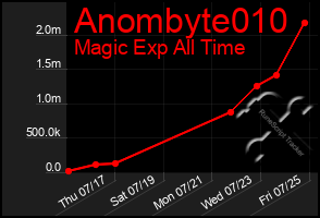 Total Graph of Anombyte010