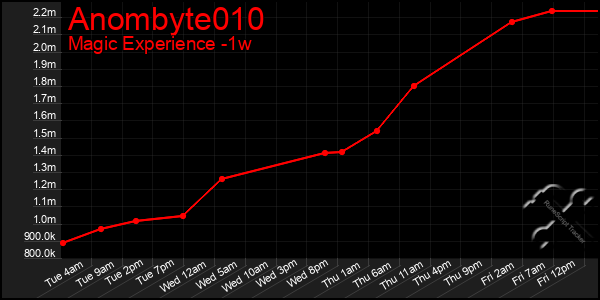 Last 7 Days Graph of Anombyte010