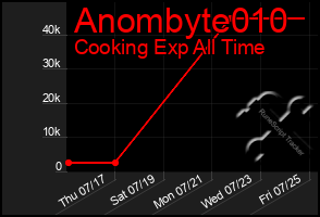 Total Graph of Anombyte010